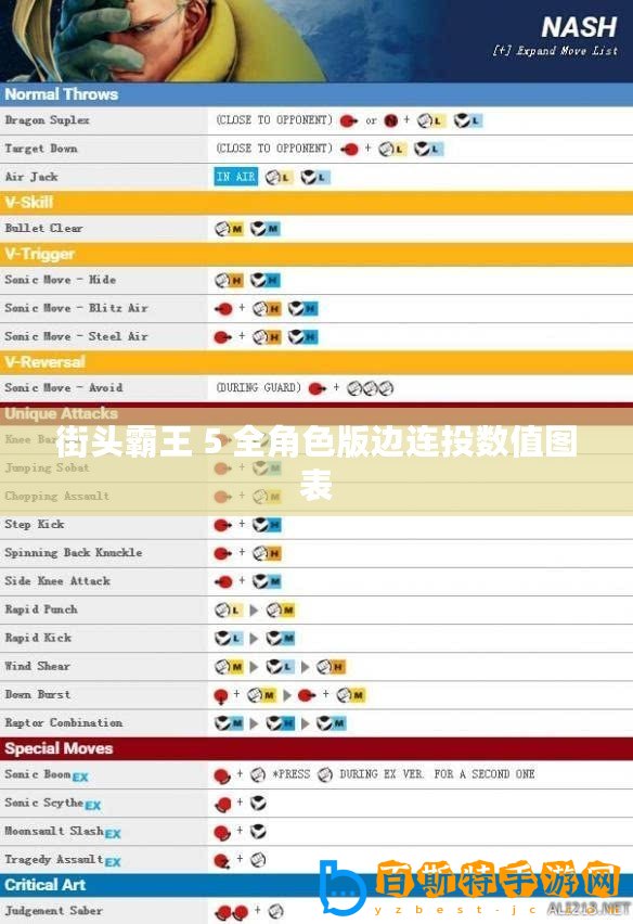 街頭霸王 5 全角色版邊連投數值圖表