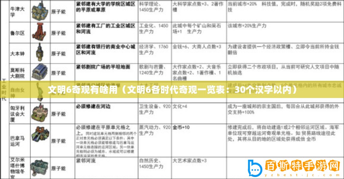 文明6奇觀有啥用（文明6各時代奇觀一覽表：30個漢字以內(nèi)）
